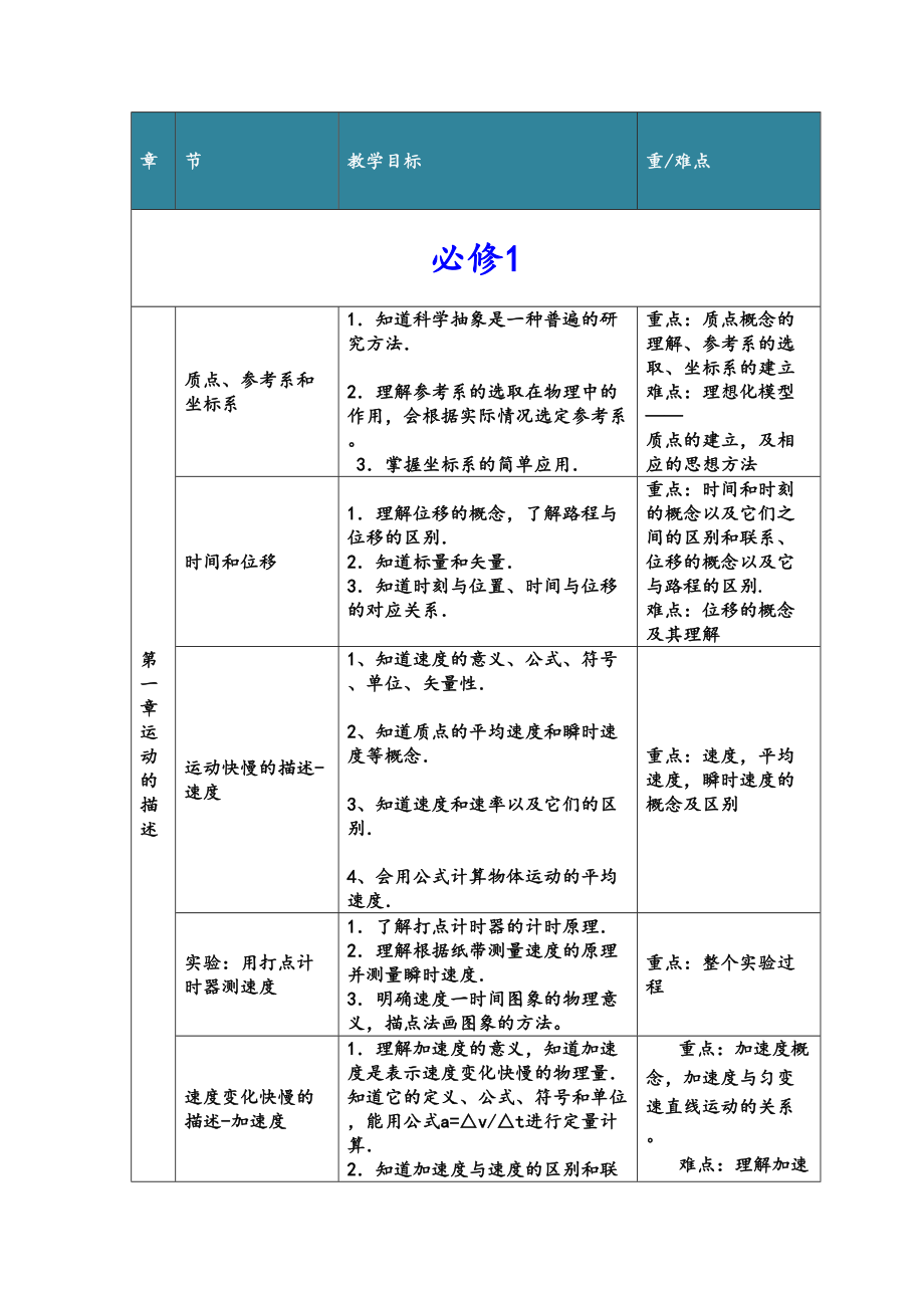 高中物理知识点梳理.doc