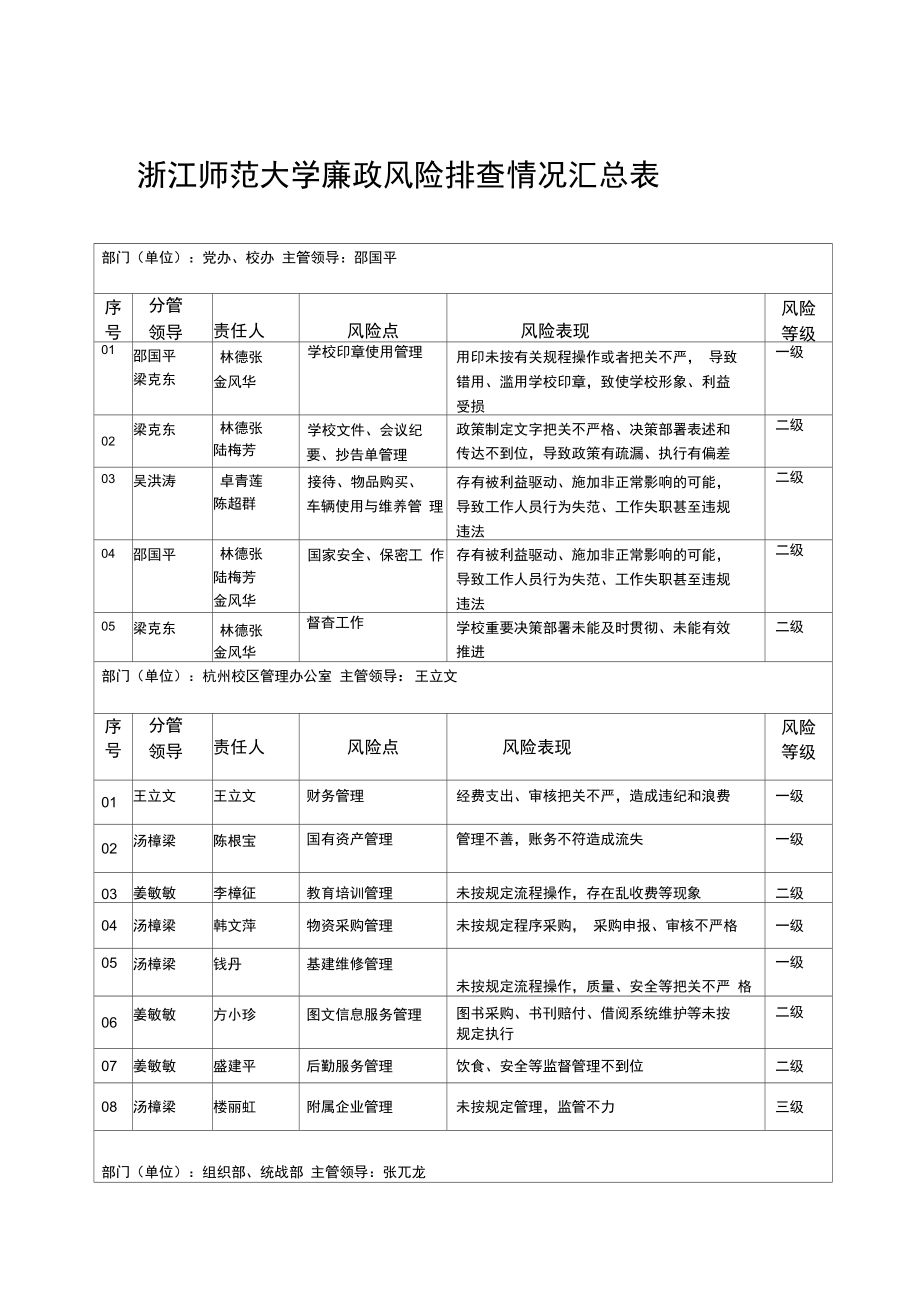 学院、部门(单位)廉政风险与防控措施汇总表.doc