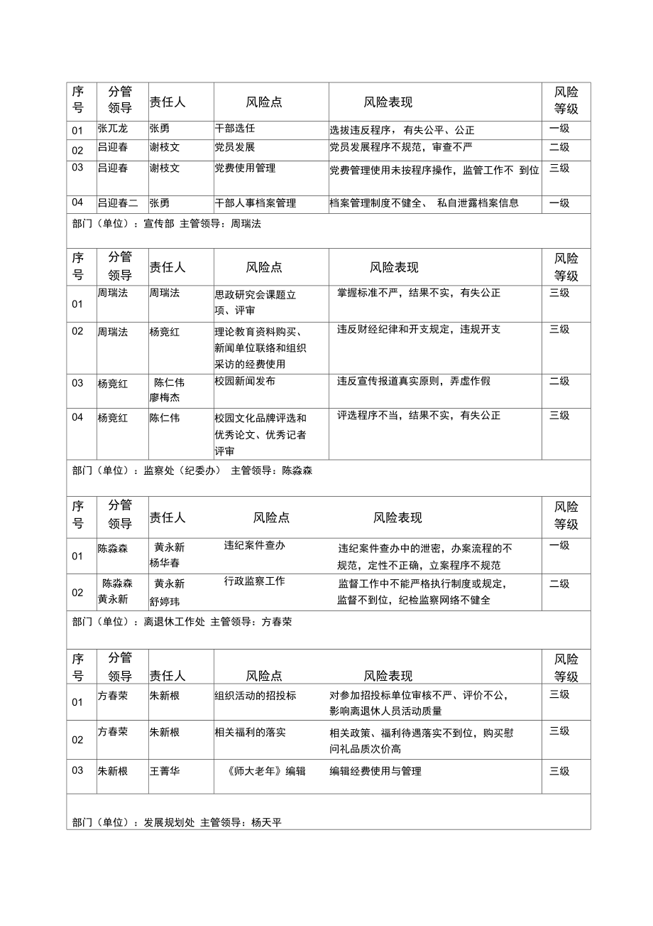 学院、部门(单位)廉政风险与防控措施汇总表.doc