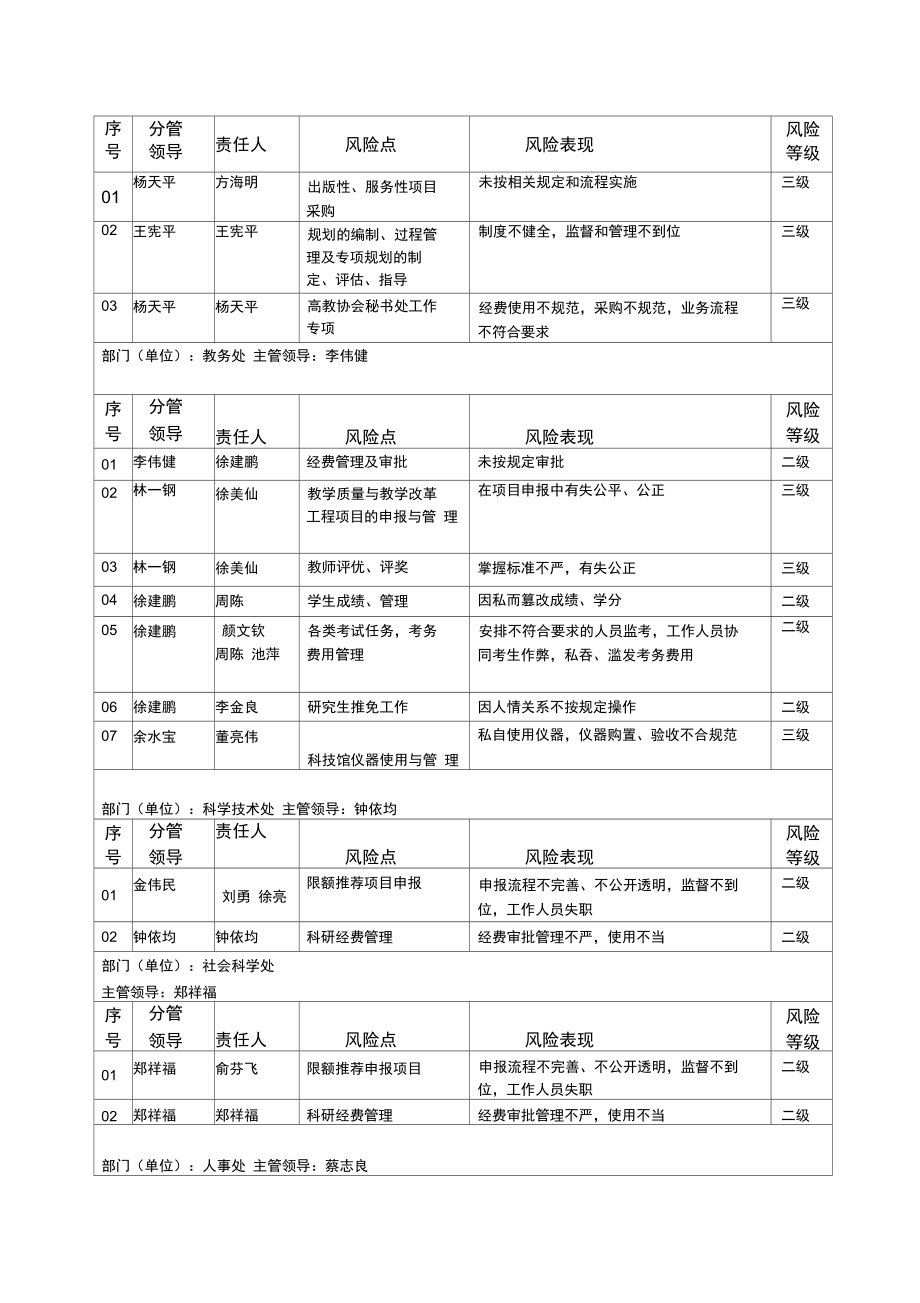 学院、部门(单位)廉政风险与防控措施汇总表.doc