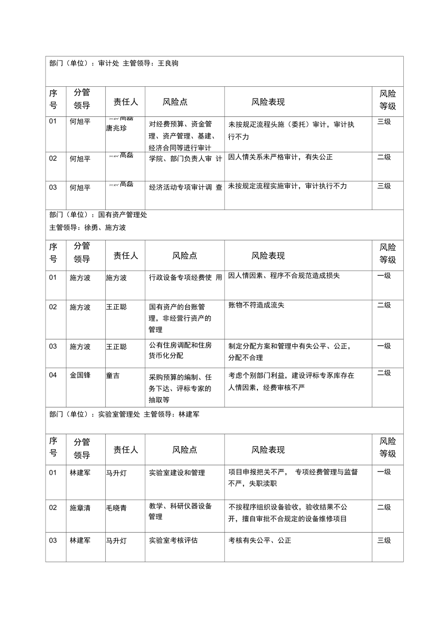 学院、部门(单位)廉政风险与防控措施汇总表.doc