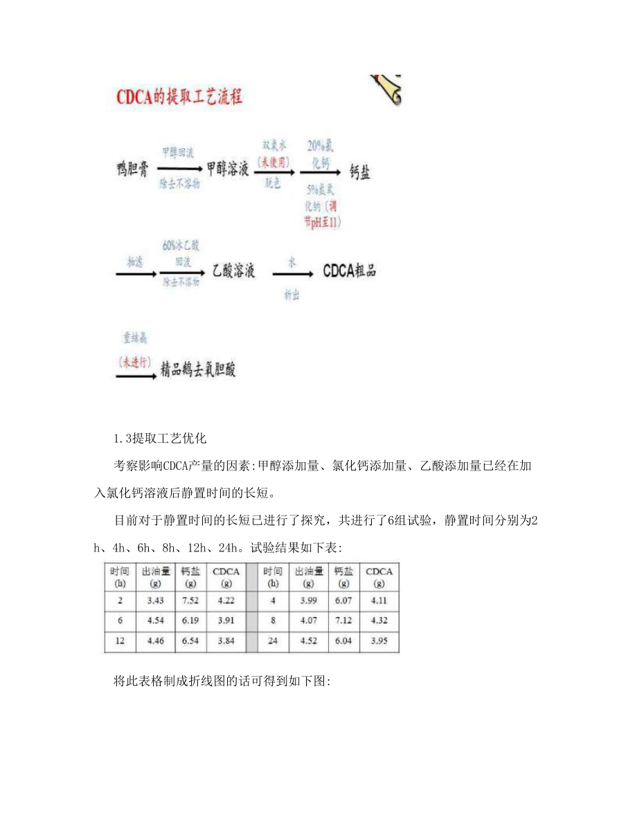 从鸭胆汁中提取鹅去氧胆酸的工艺研究.doc