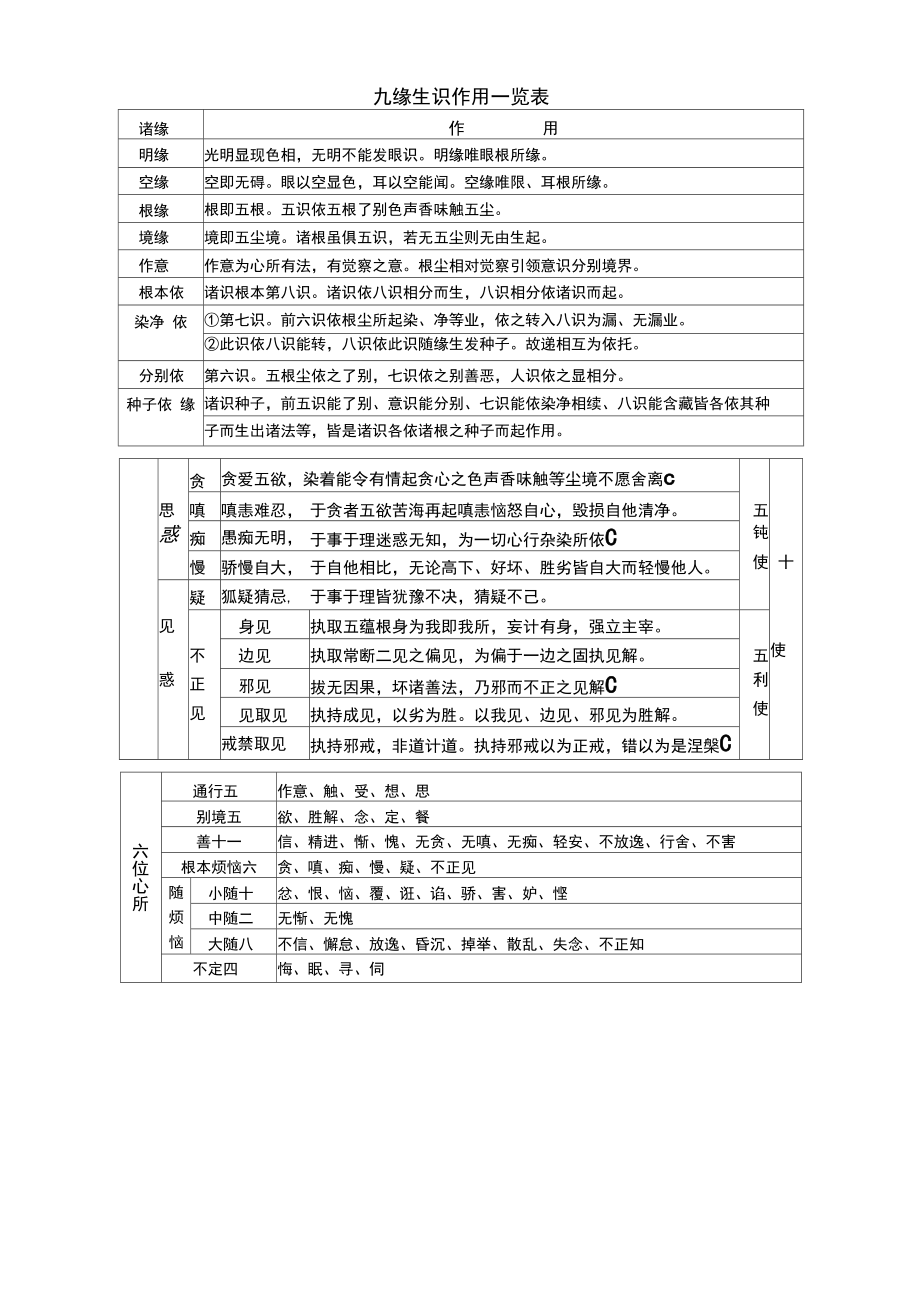 唯识表汇总(和现整理).doc