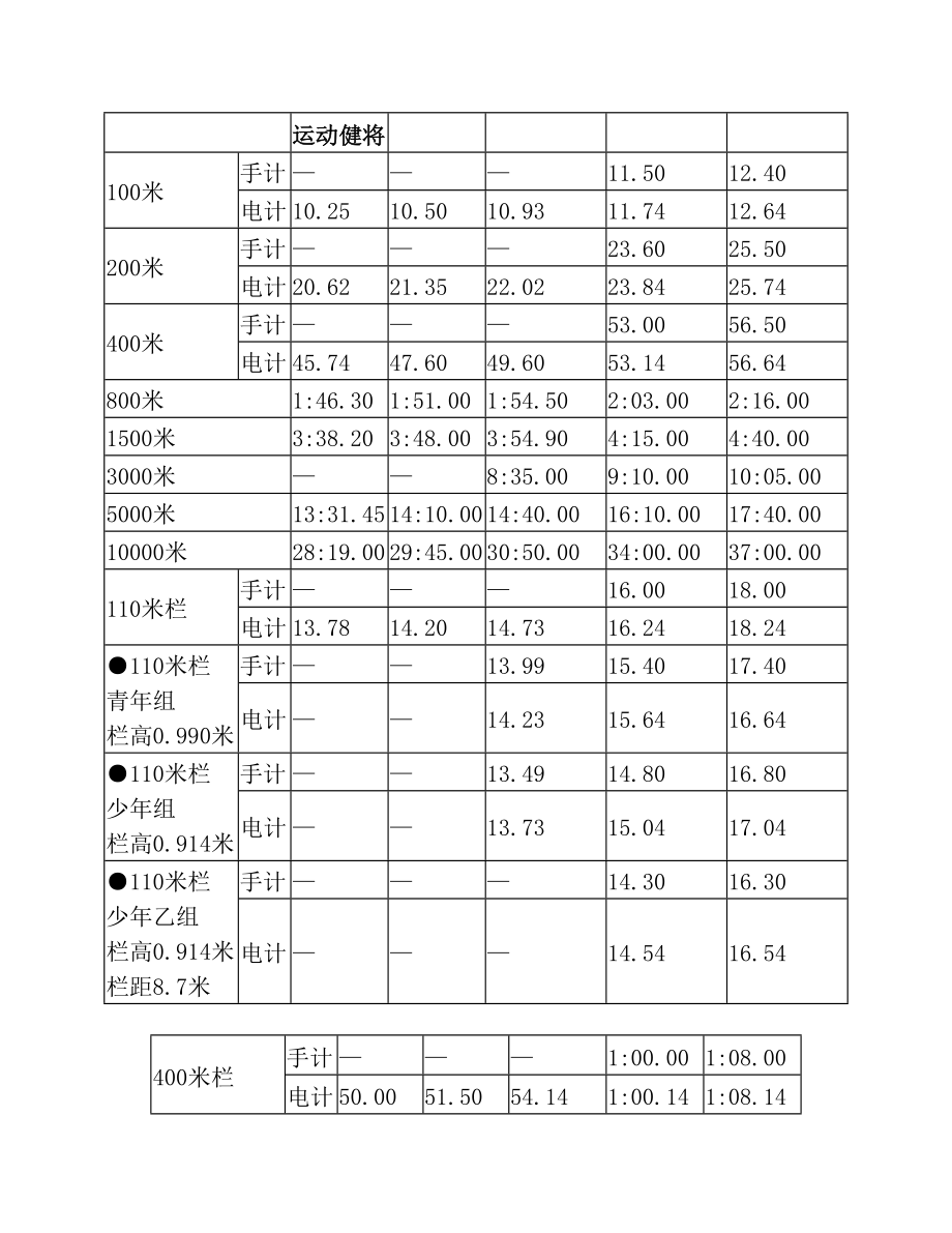 田径运动员国家等级标准最新版2.doc