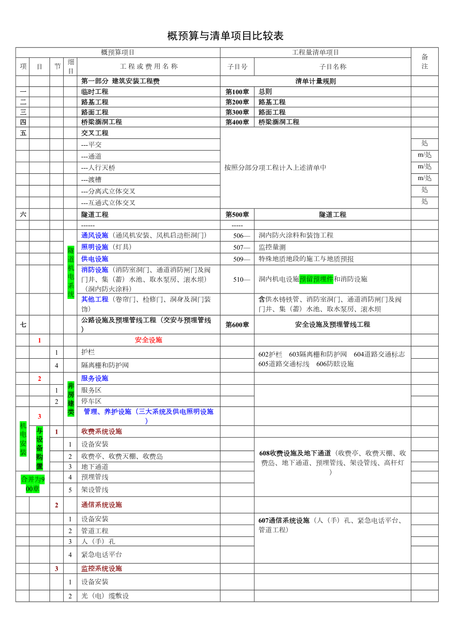 概预算与清单项目对比表.doc