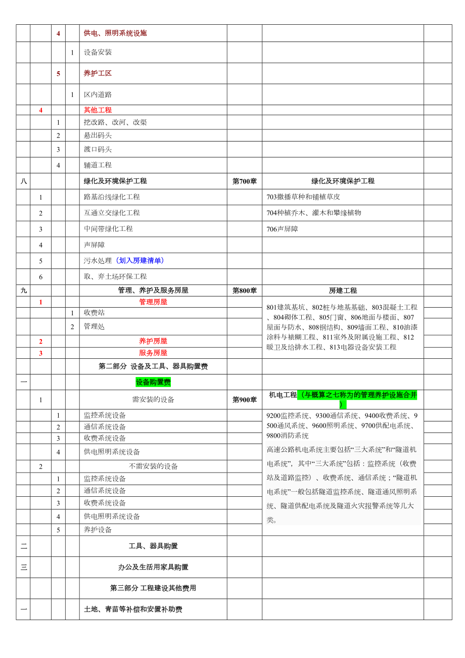 概预算与清单项目对比表.doc