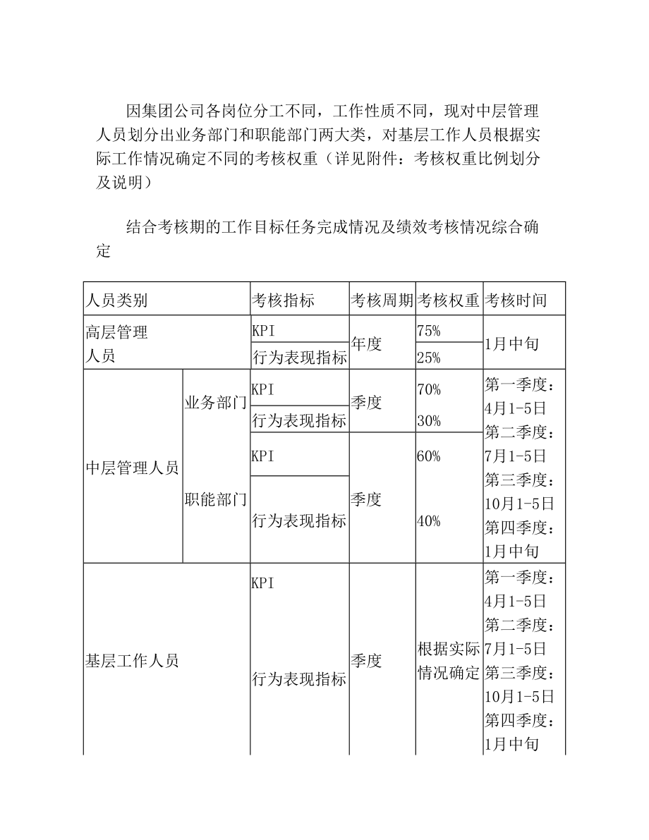 绩效考核实施管理办法(试行)(1).doc