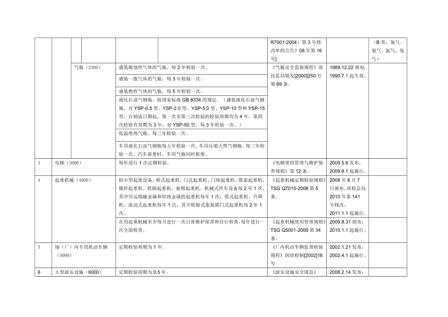 特种设备检验周期汇总整理.doc