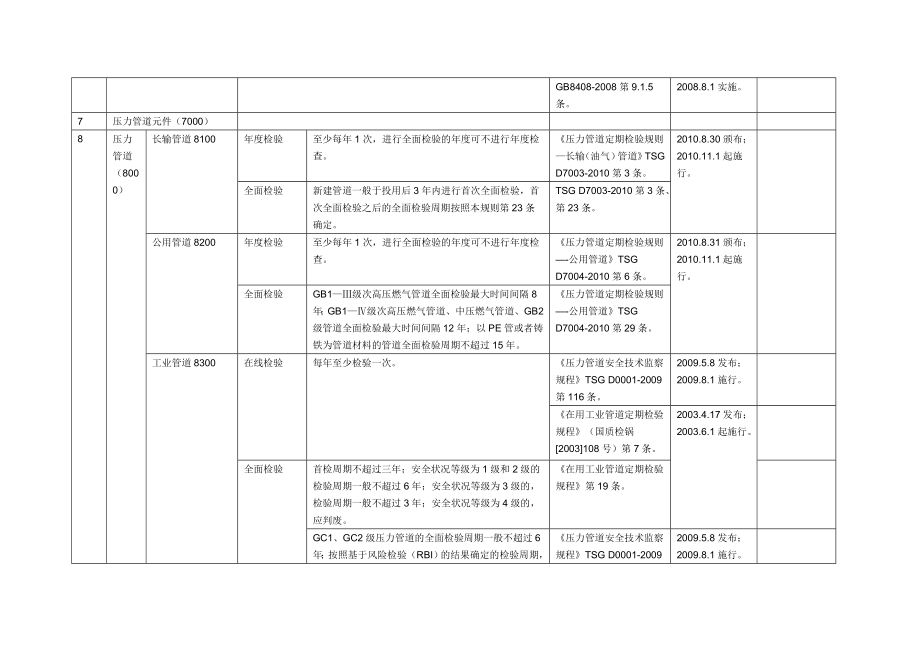 特种设备检验周期汇总整理.doc