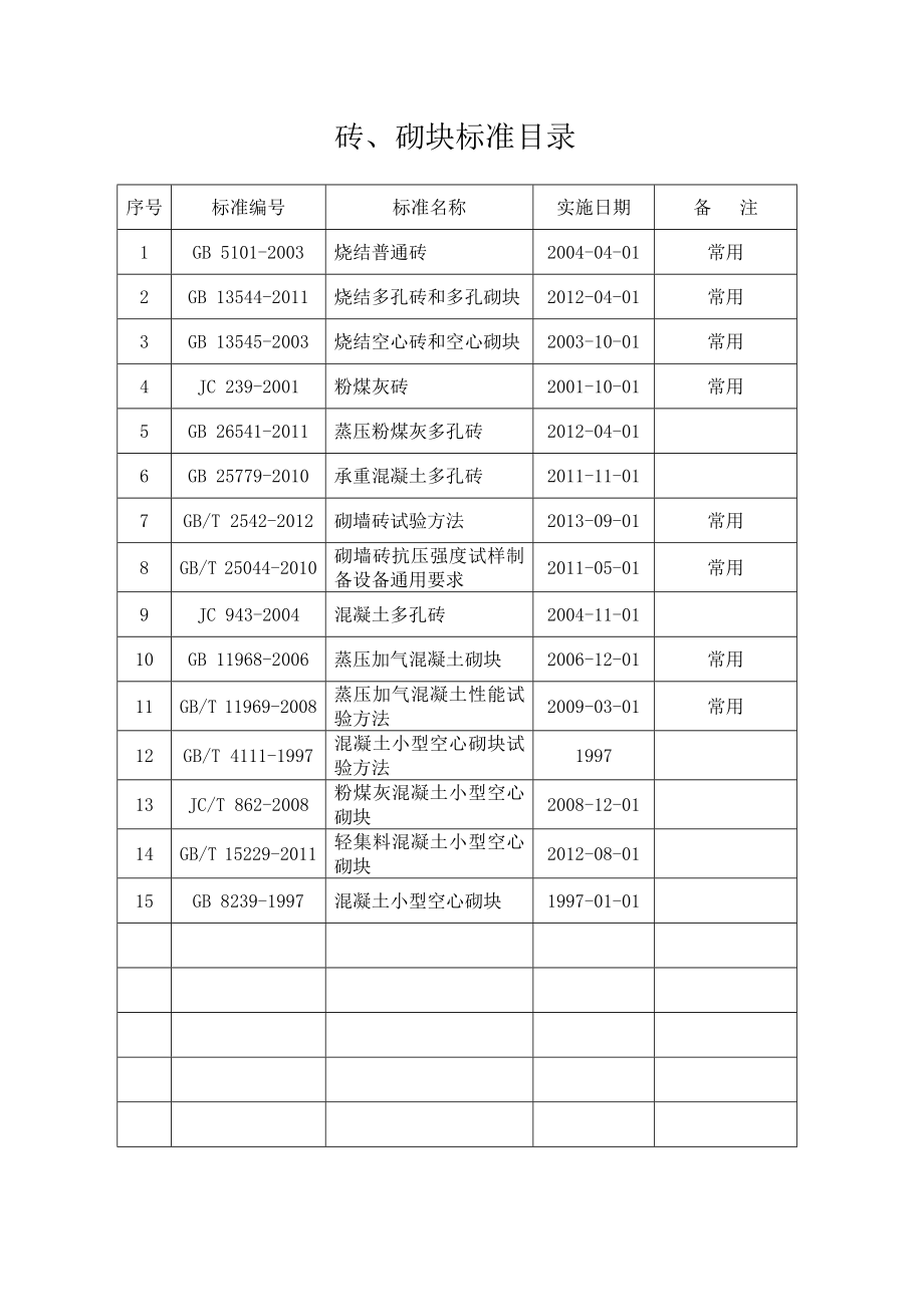 砖、砌块标准目录.doc