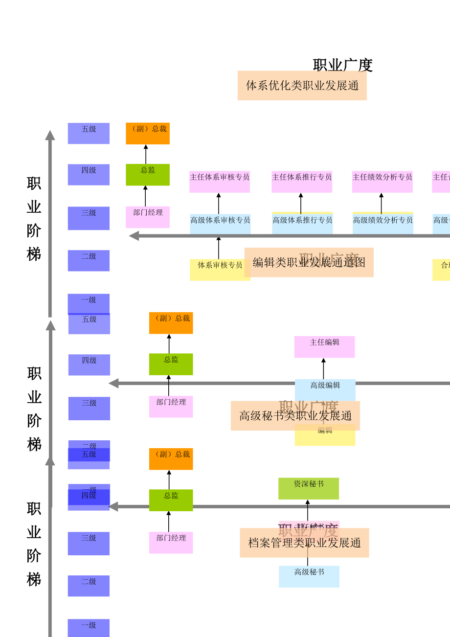 员工职业发展通道图超级好用.doc