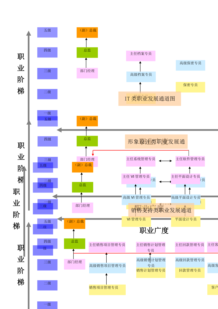 员工职业发展通道图超级好用.doc