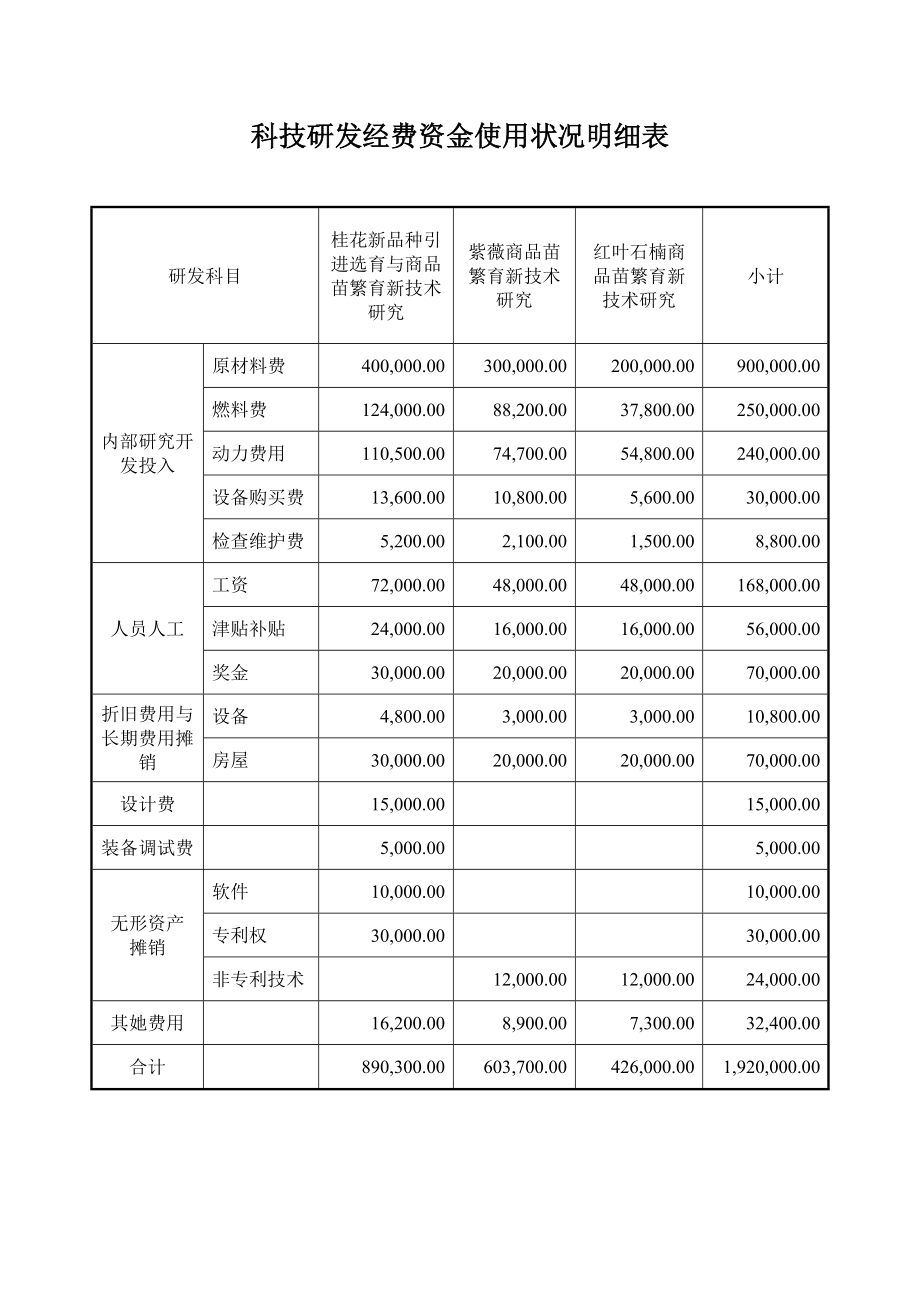 林业贴息贷款项目贷款资金使用情况.doc