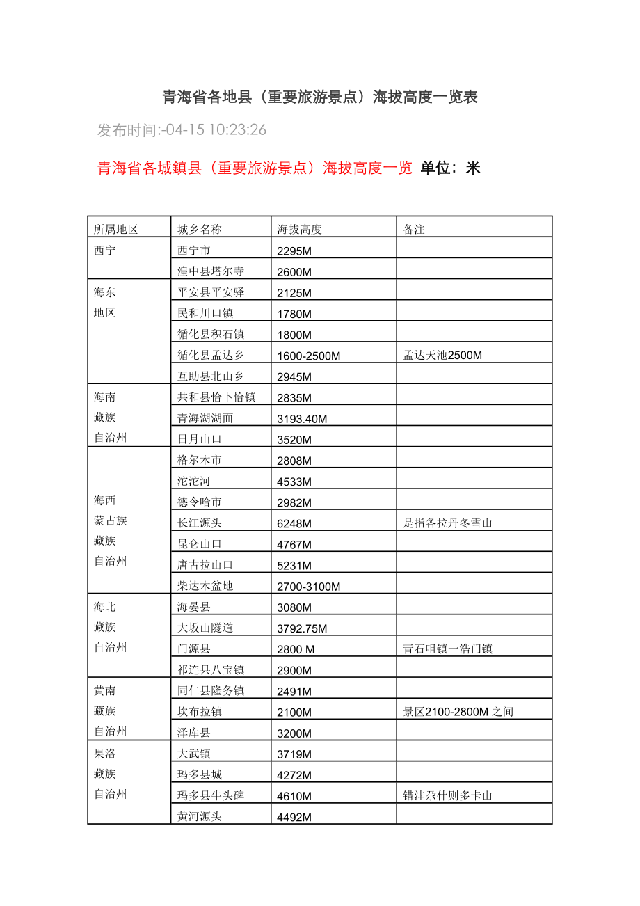 青海省各地县海拔一览表-青海省各地县海拔.doc