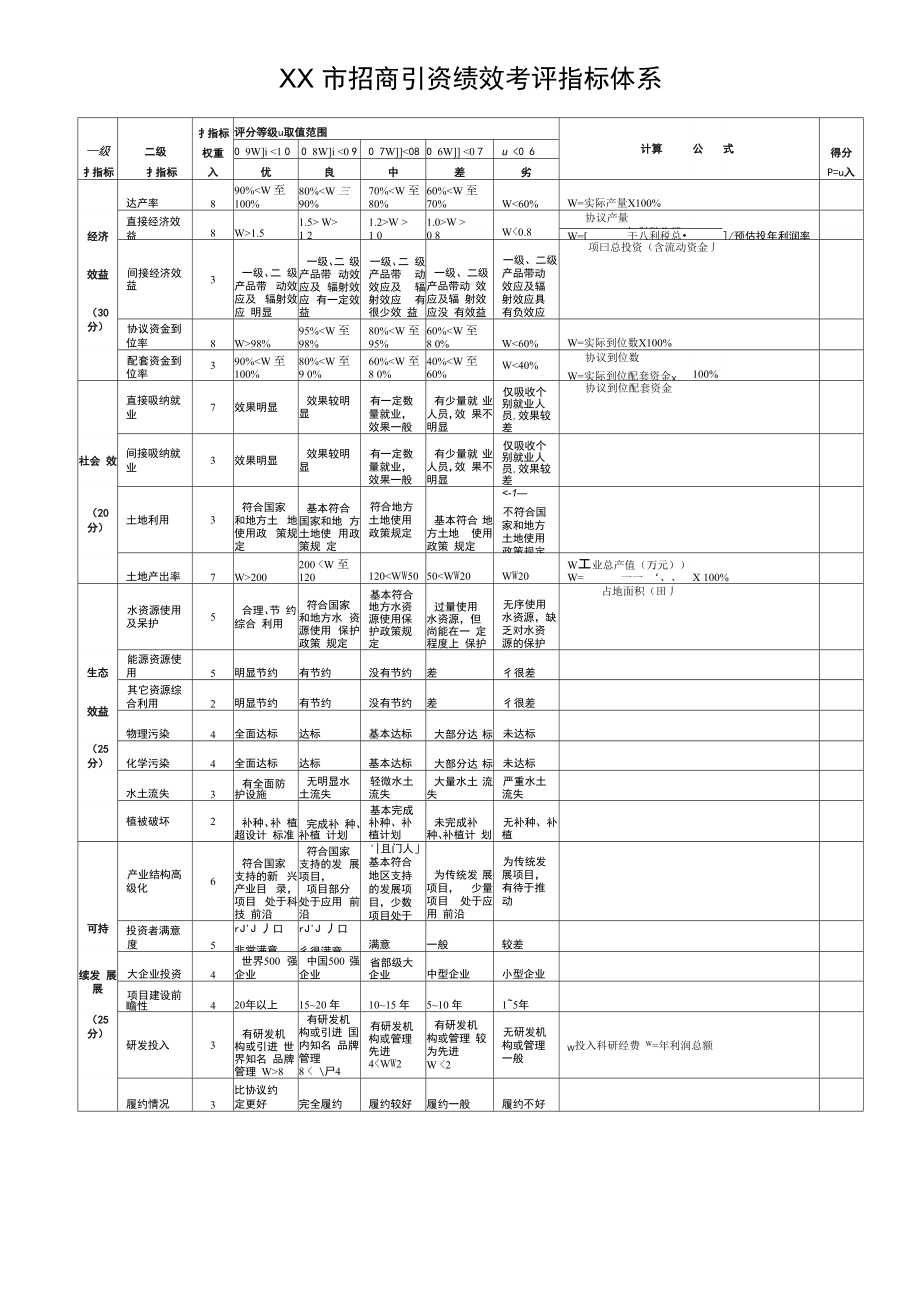 招商引资落地项目绩效考评办法.doc