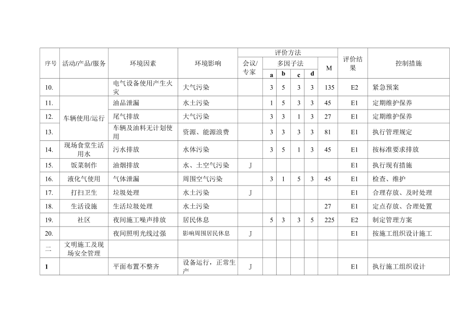 施工现场环境因素识别、评价及环境因素清单、控制措施.doc