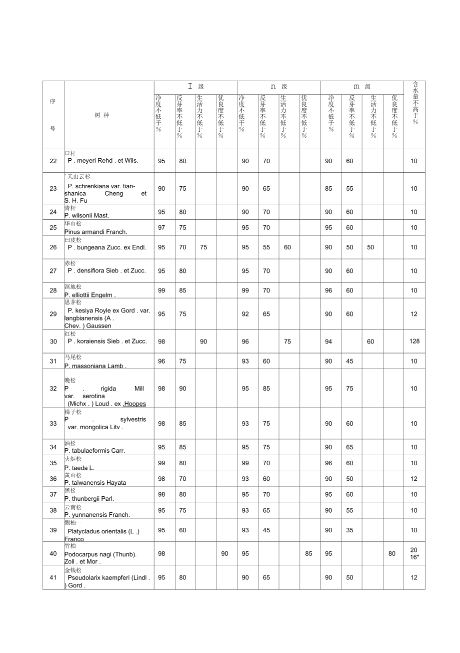 林木种子质量分级表.doc