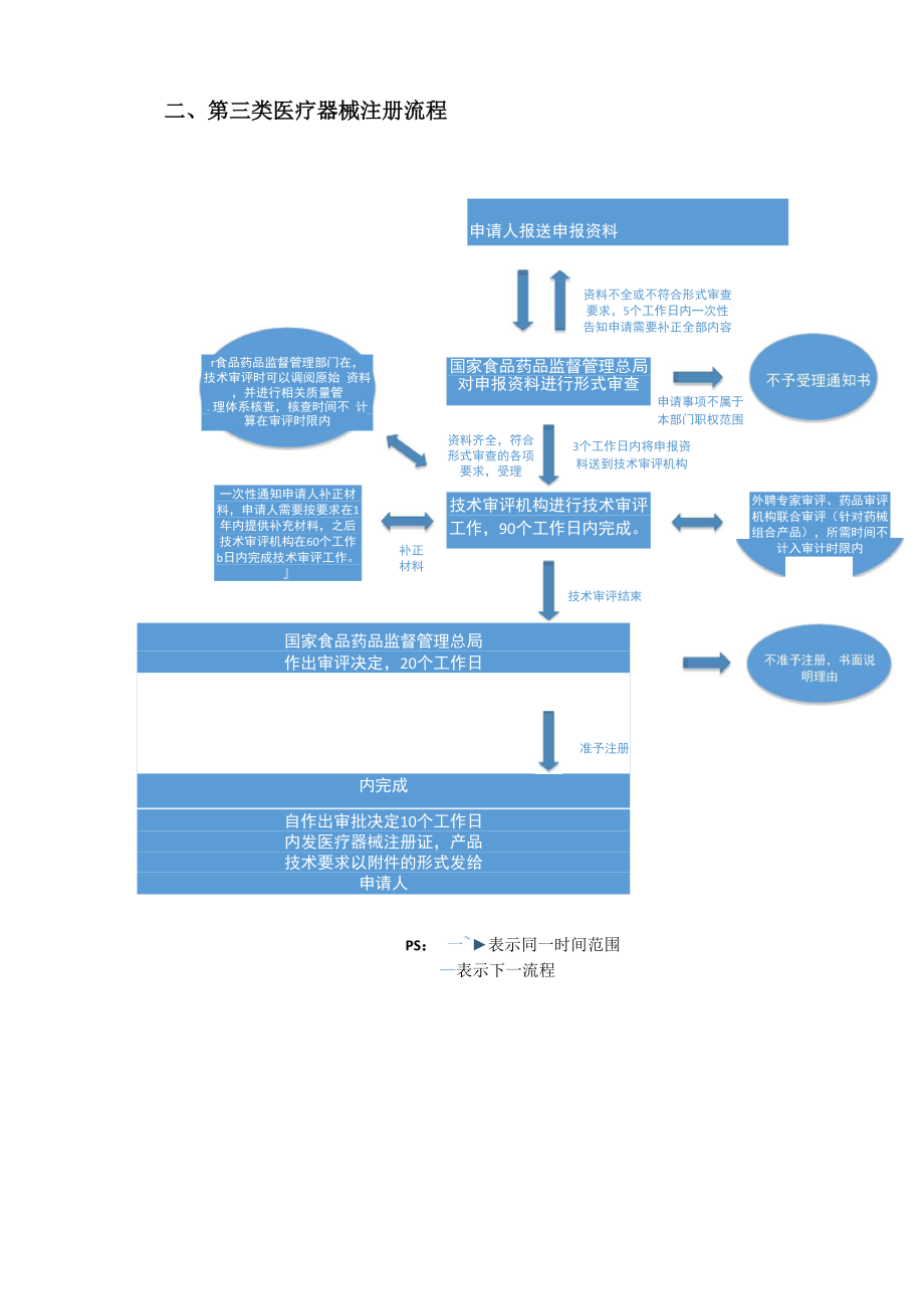 第三类医疗器械注册 及其审批流程.doc