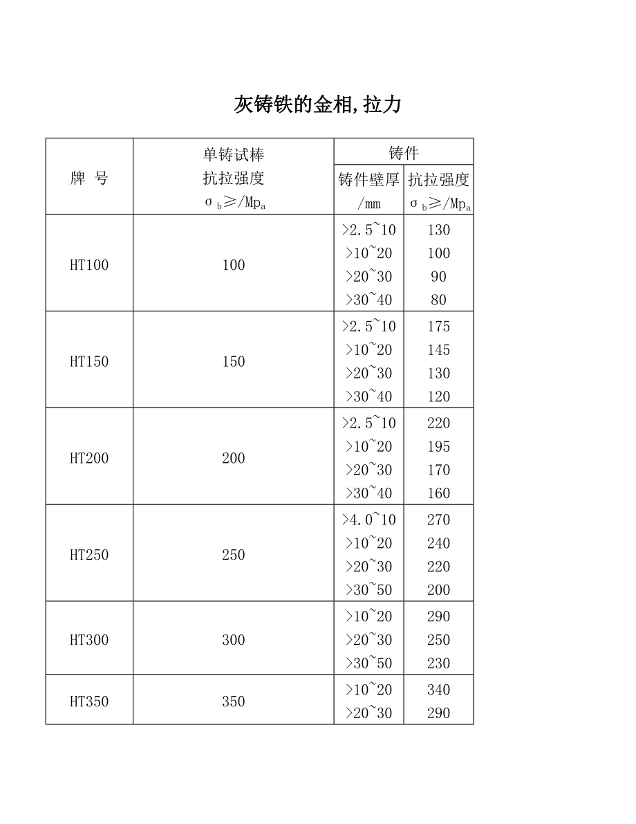 灰铸铁的金相拉力.doc