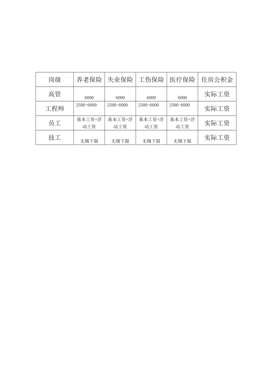 公司社会保险及公积金管理规定.doc