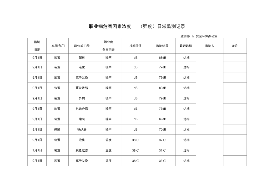 职业病危害因素日常监测记录文本.doc