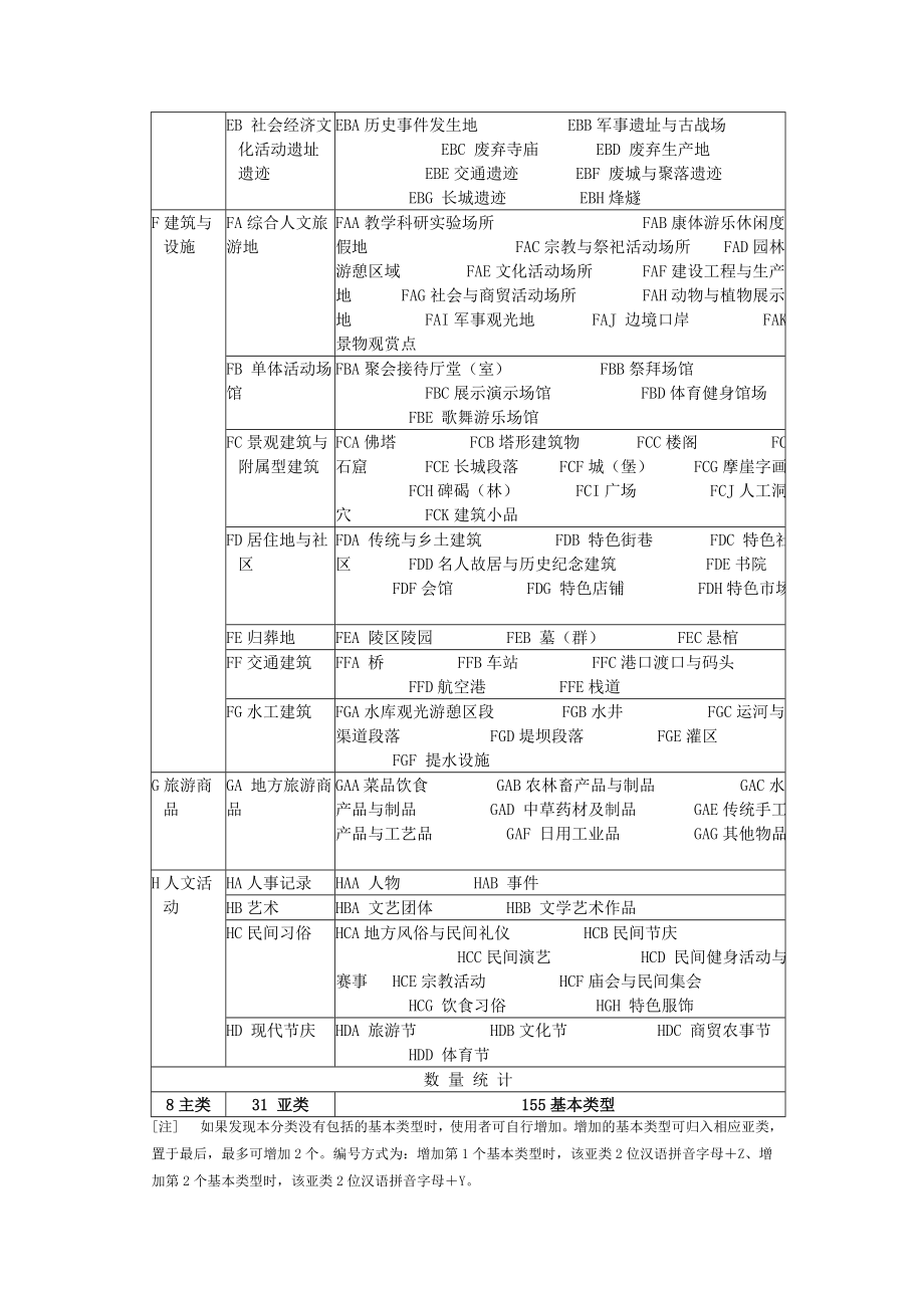 旅游资源分类、调查与评价国标.doc