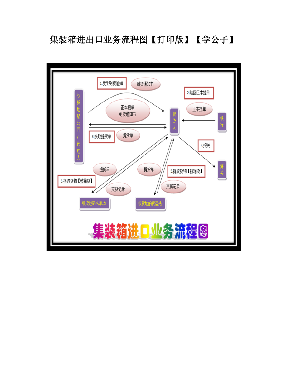 集装箱进出口业务流程图【打印版】【学公子】.doc