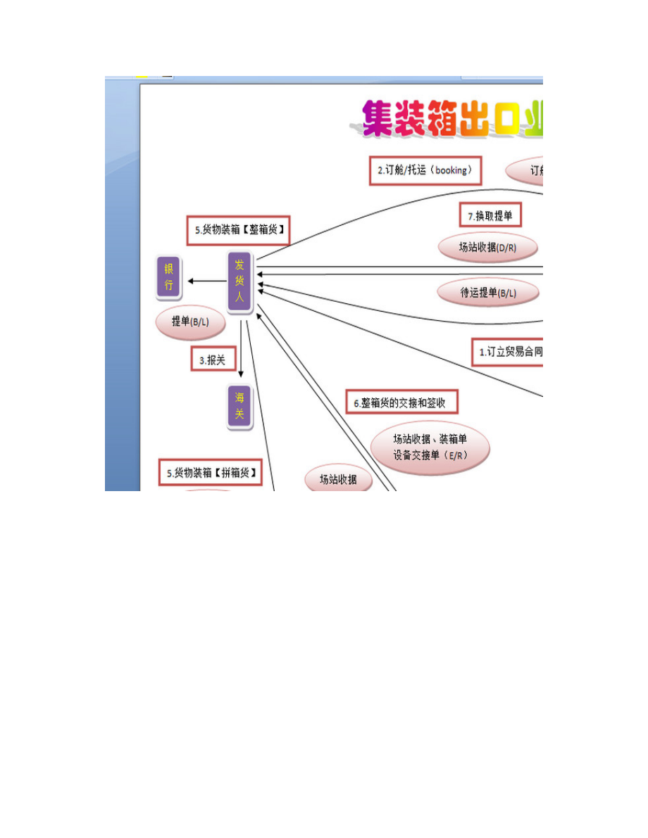 集装箱进出口业务流程图【打印版】【学公子】.doc