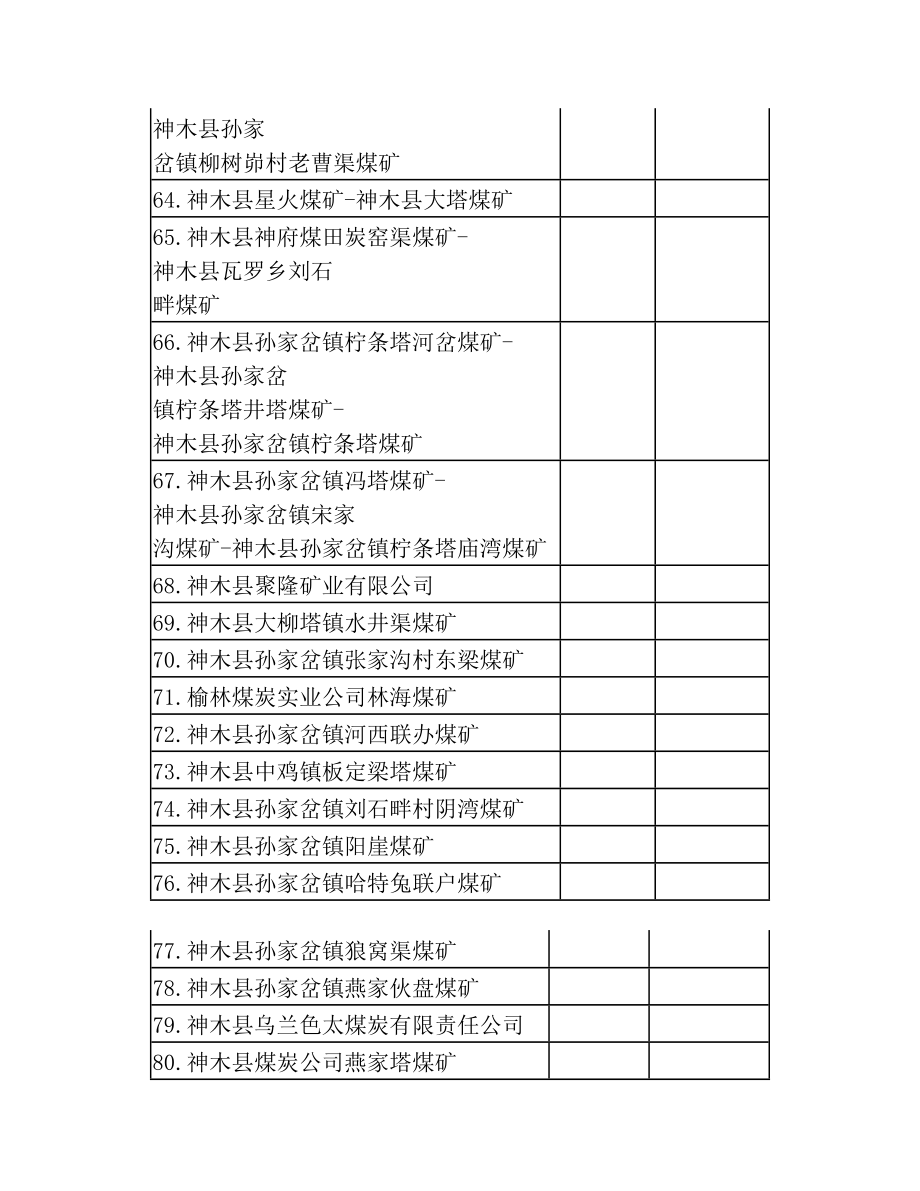 神木县煤矿名单(3).doc