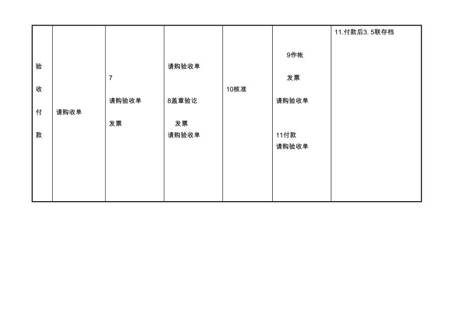 请购、验收付款流程.doc