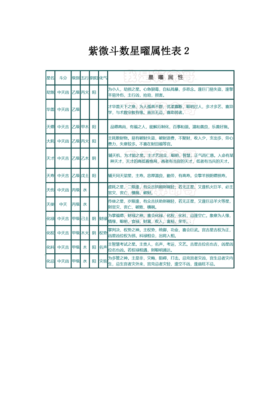 紫微斗数星曜属性表.doc