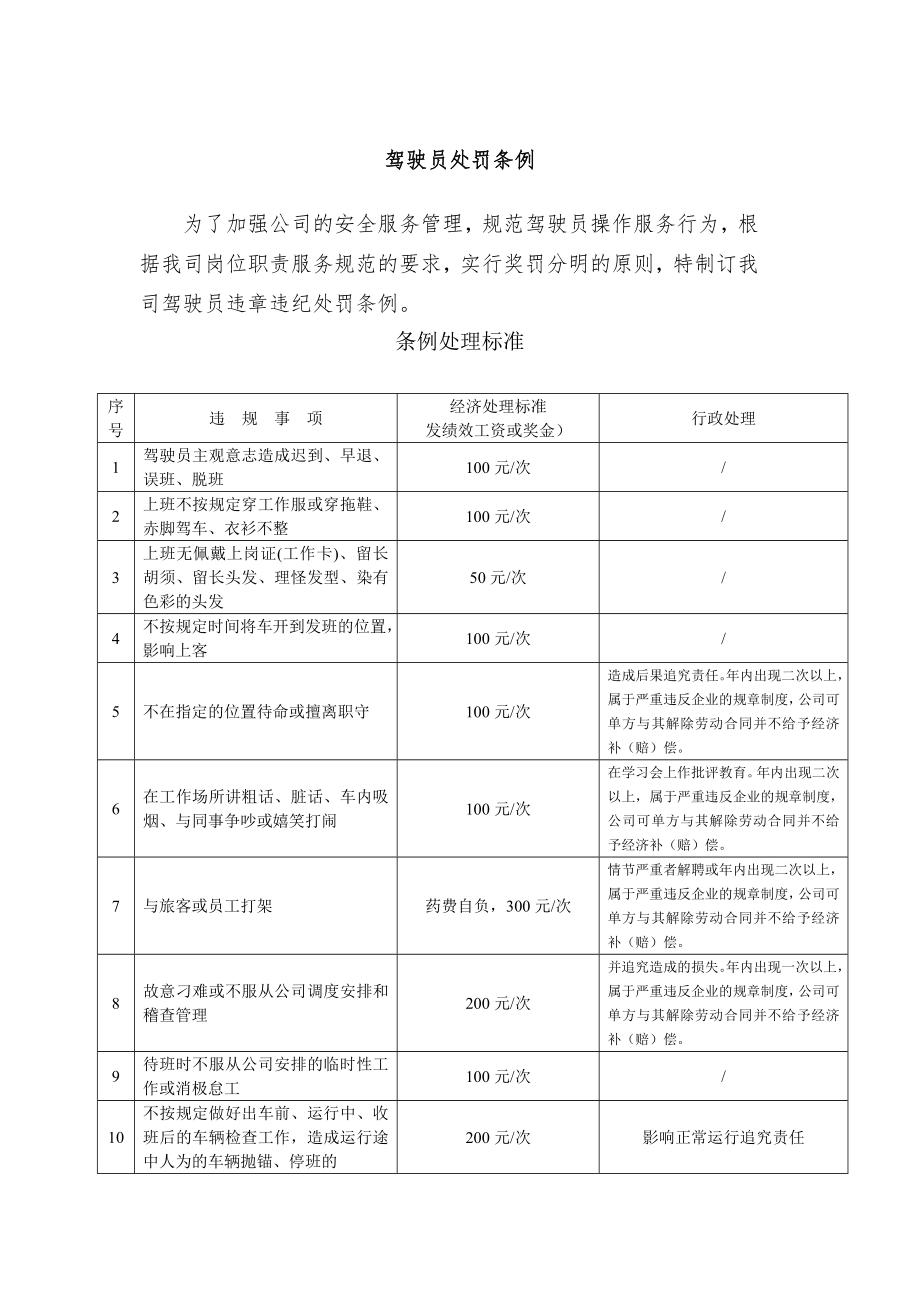 汽车运输公司驾驶员处罚条例.doc