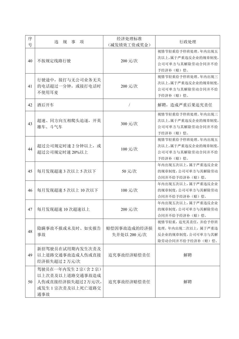 汽车运输公司驾驶员处罚条例.doc