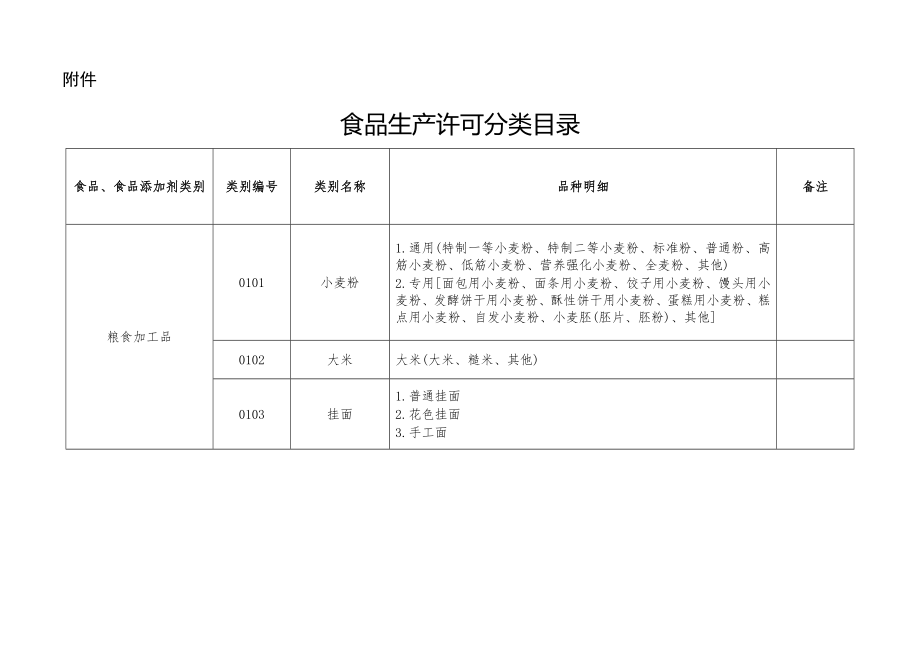 食品生产许可分类目录(2022版).doc