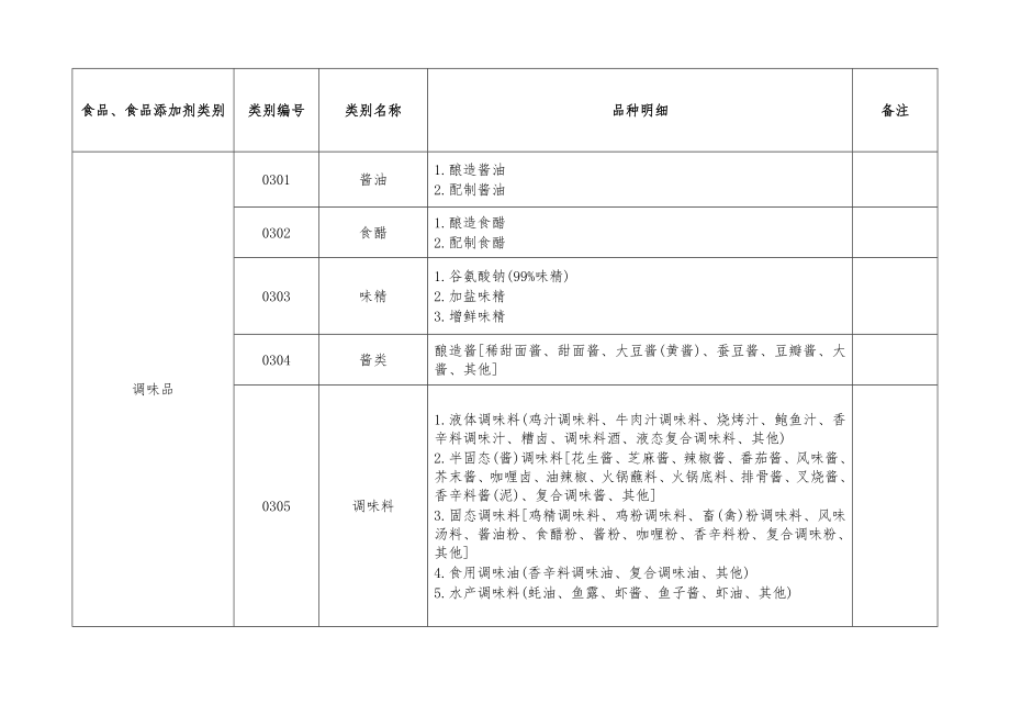 食品生产许可分类目录(2022版).doc