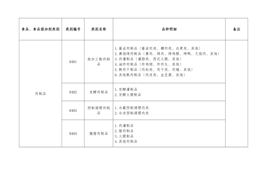 食品生产许可分类目录(2022版).doc