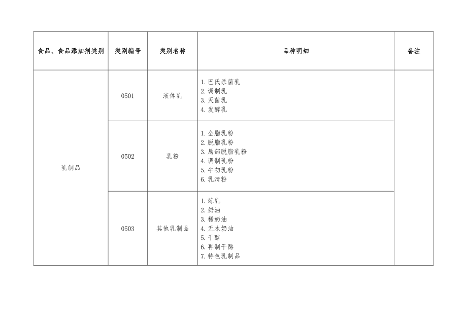 食品生产许可分类目录(2022版).doc