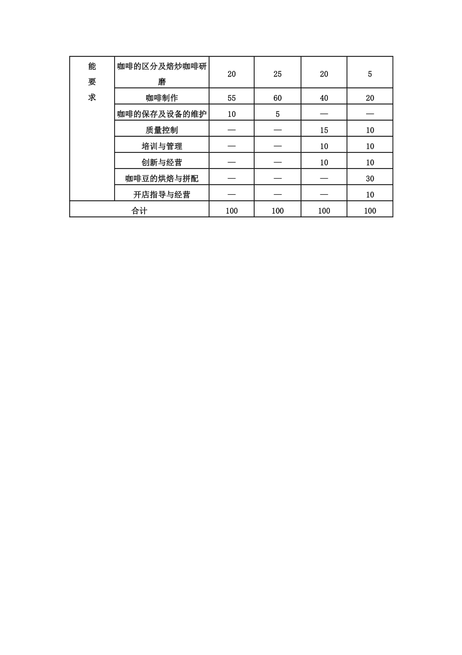 《咖啡师》国家职业新标准.doc