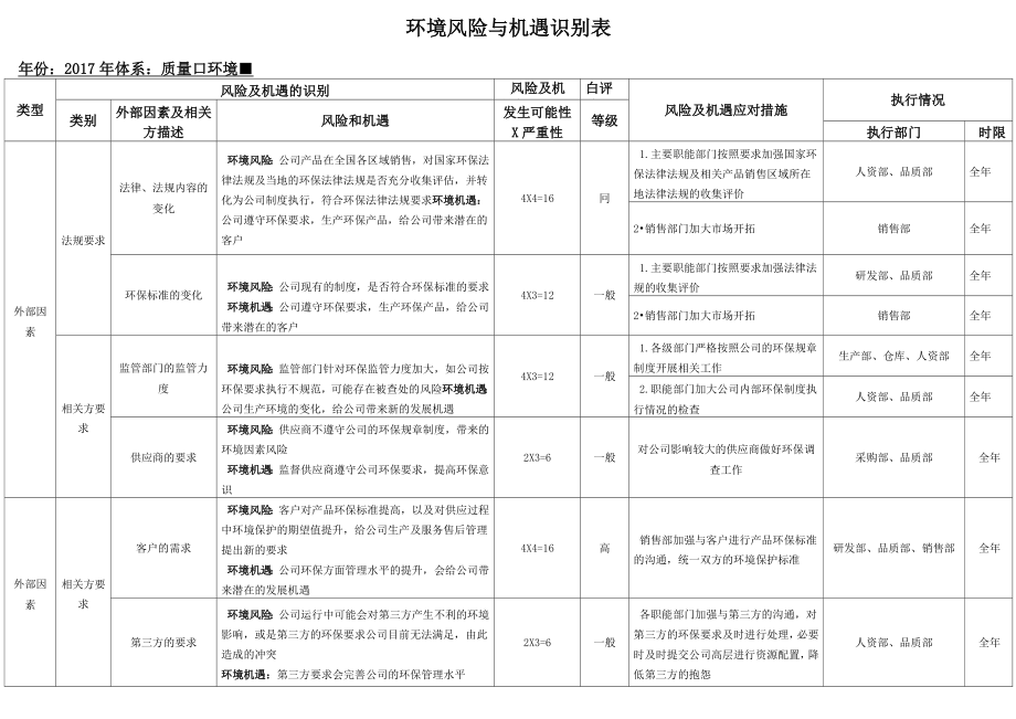 iso14001环境风险与机遇识别表.doc