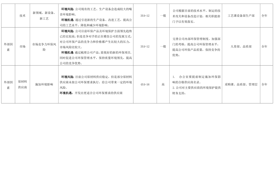 iso14001环境风险与机遇识别表.doc