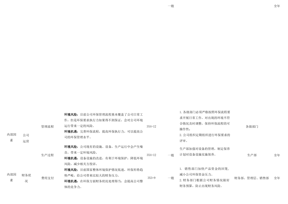 iso14001环境风险与机遇识别表.doc