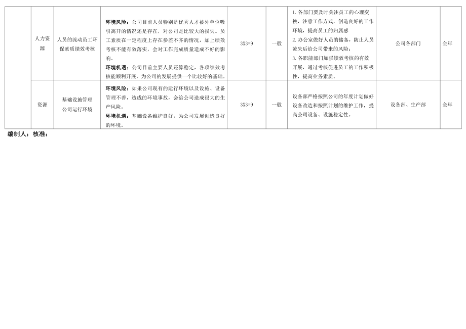 iso14001环境风险与机遇识别表.doc