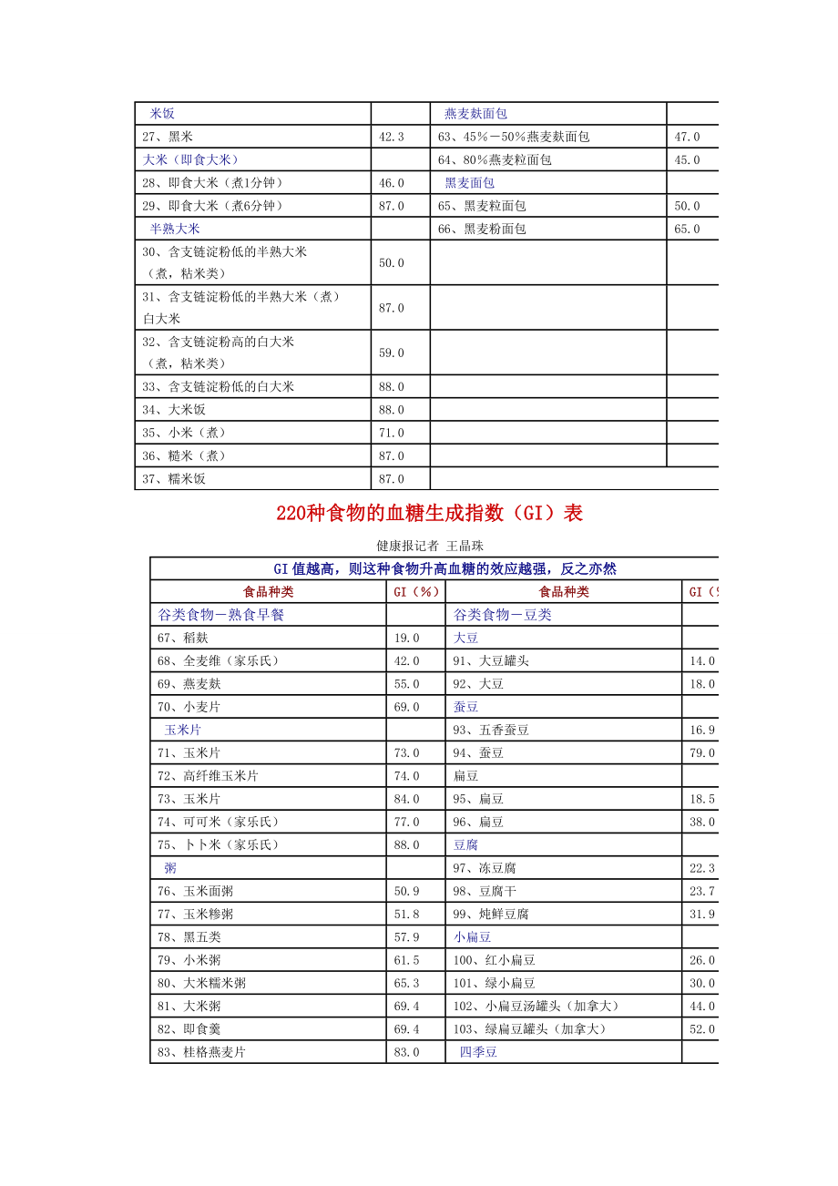 220种食物升糖指数.doc