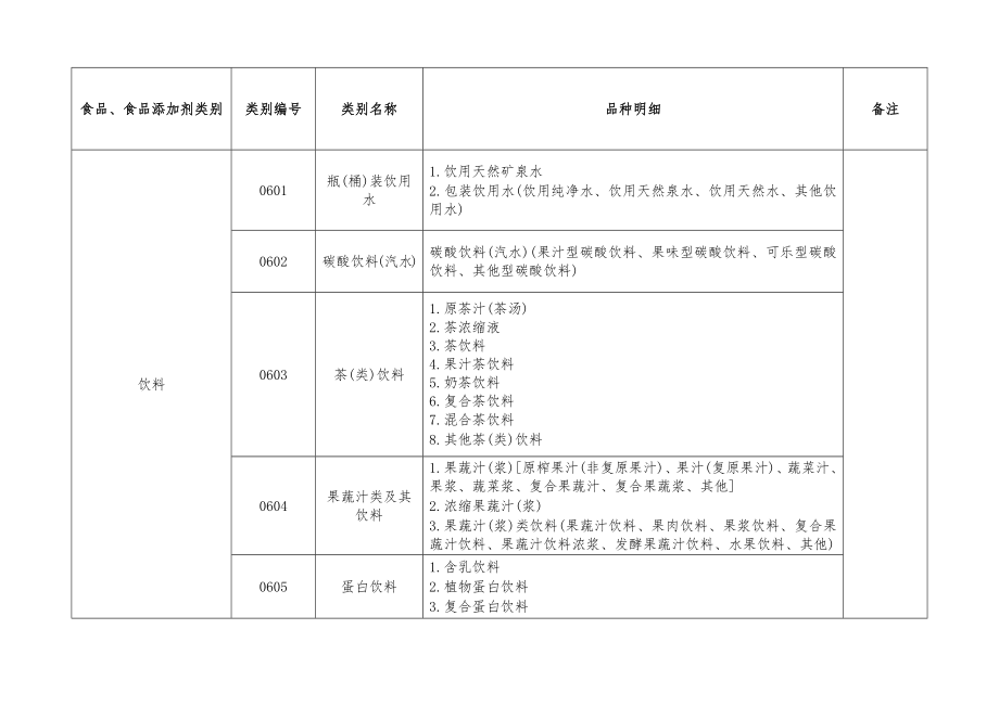 sc食品生产许可分类目录.doc