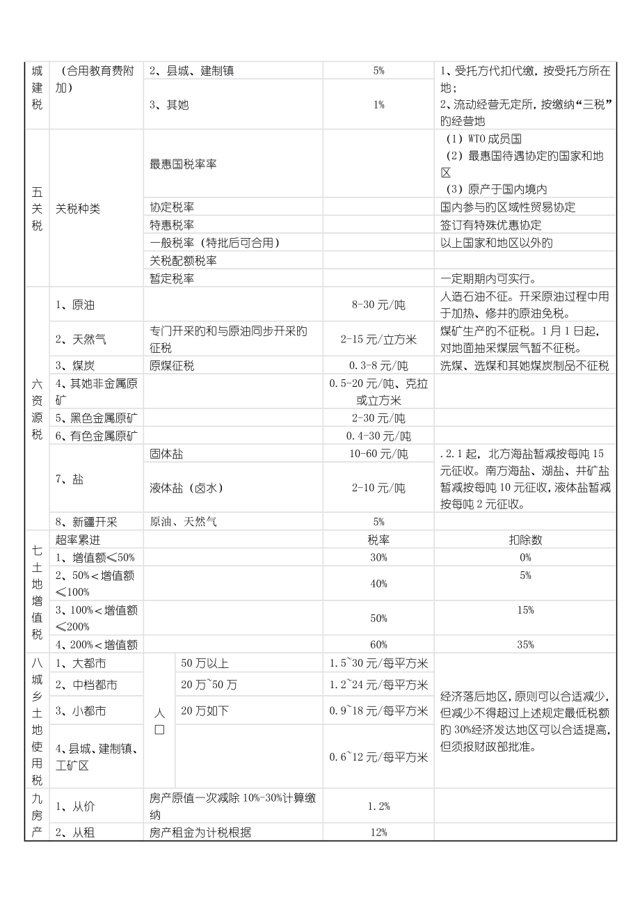 2022年税率总结.doc