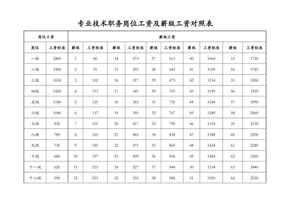 专业技术职务岗位工资及薪级工资对照表专业技术.doc