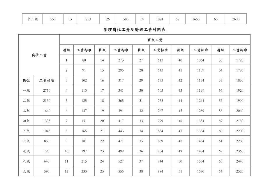 专业技术职务岗位工资及薪级工资对照表专业技术.doc