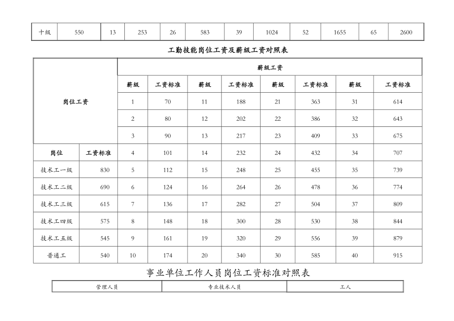 专业技术职务岗位工资及薪级工资对照表专业技术.doc