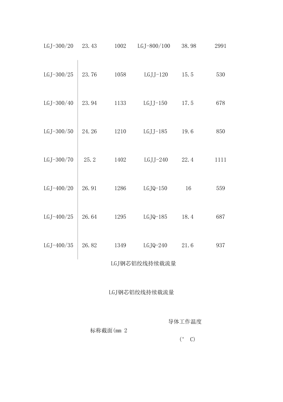 LGJ钢芯铝绞线技术参数.doc