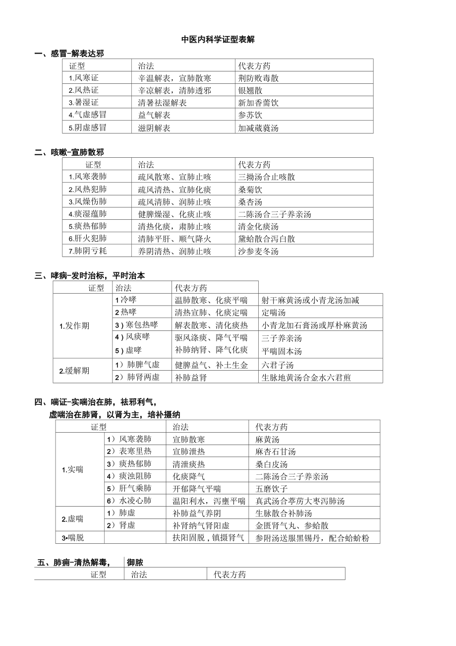 中医内科学(21世纪教材人卫版)方证表解大汇总推荐文档.doc